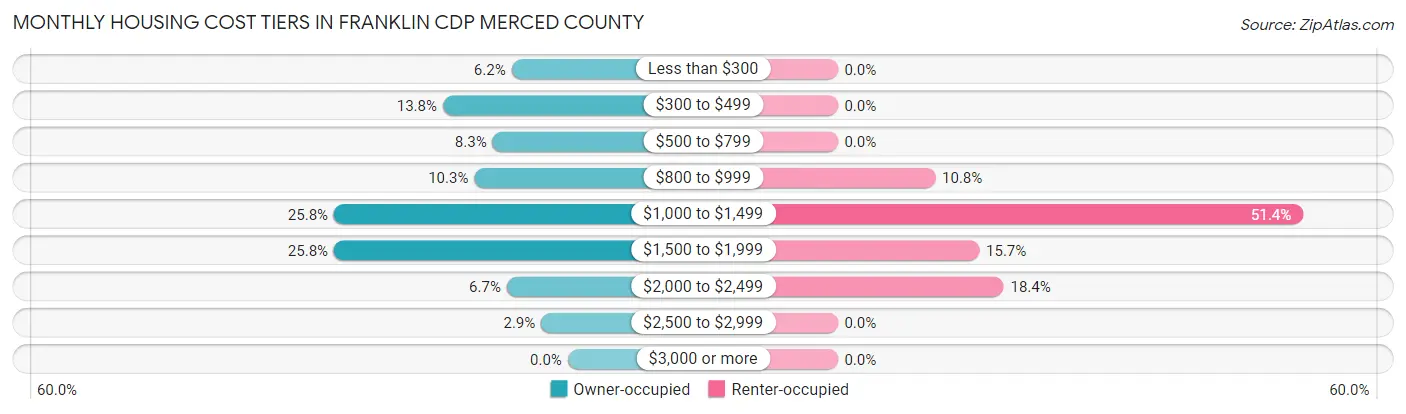 Monthly Housing Cost Tiers in Franklin CDP Merced County