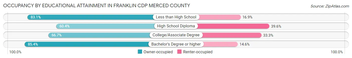 Occupancy by Educational Attainment in Franklin CDP Merced County