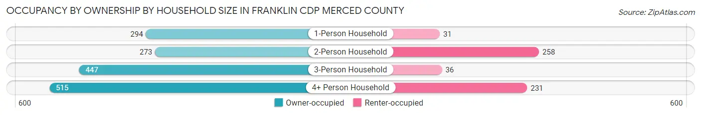 Occupancy by Ownership by Household Size in Franklin CDP Merced County
