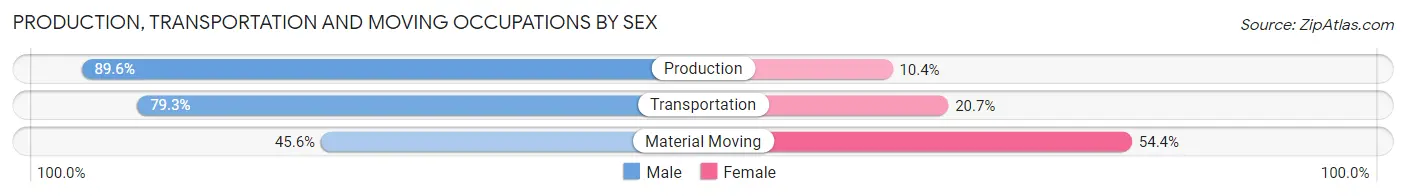 Production, Transportation and Moving Occupations by Sex in Franklin CDP Merced County