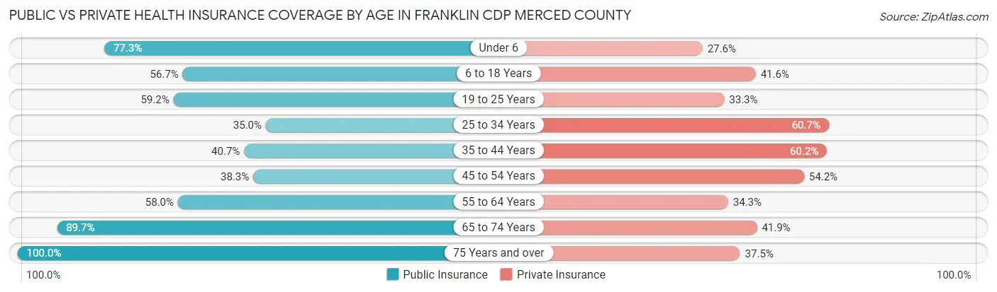 Public vs Private Health Insurance Coverage by Age in Franklin CDP Merced County