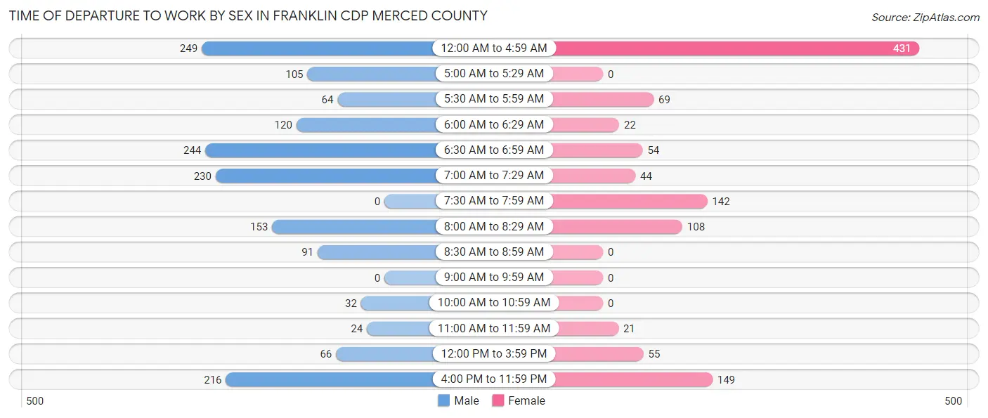 Time of Departure to Work by Sex in Franklin CDP Merced County