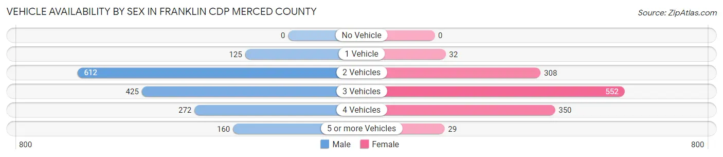 Vehicle Availability by Sex in Franklin CDP Merced County
