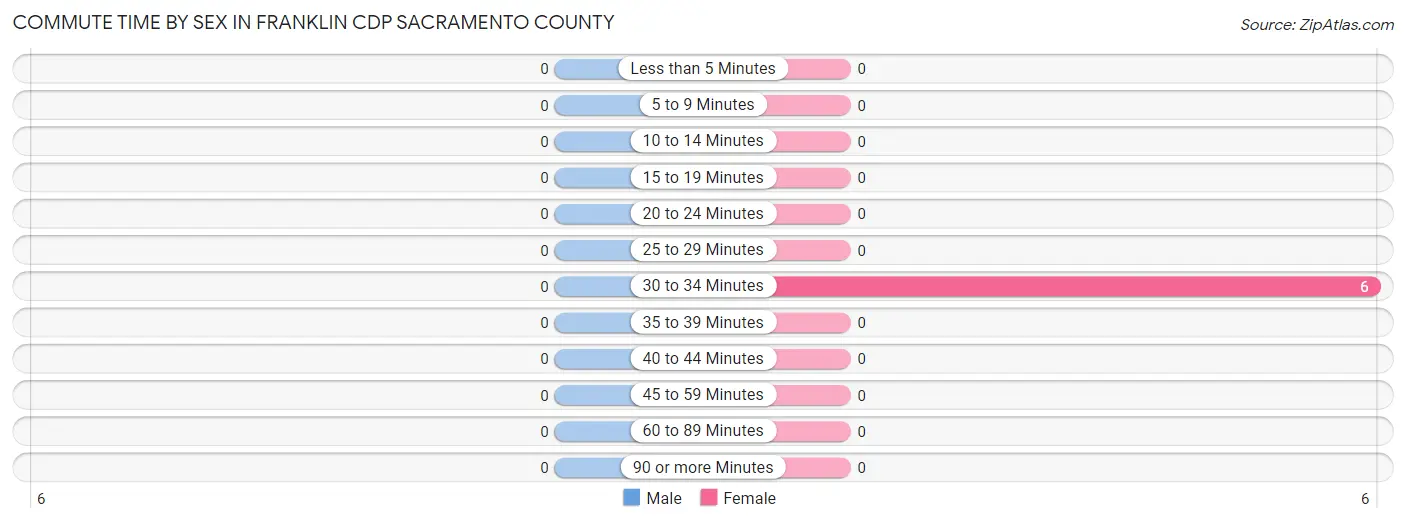 Commute Time by Sex in Franklin CDP Sacramento County