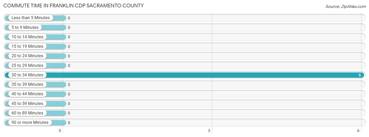 Commute Time in Franklin CDP Sacramento County