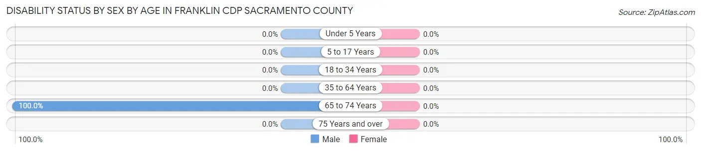 Disability Status by Sex by Age in Franklin CDP Sacramento County