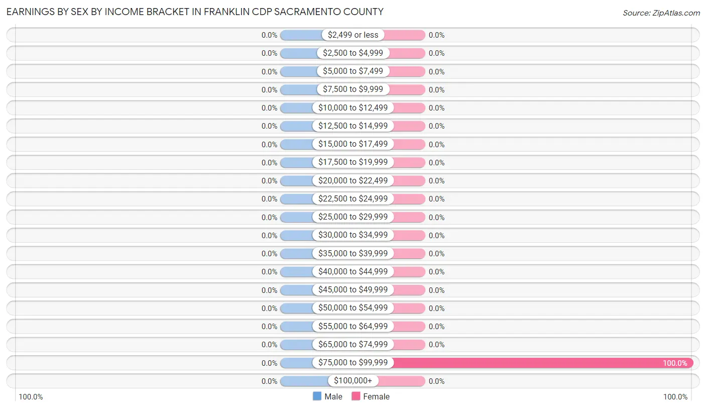Earnings by Sex by Income Bracket in Franklin CDP Sacramento County