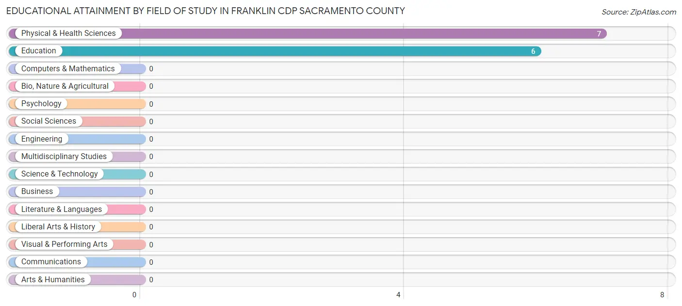 Educational Attainment by Field of Study in Franklin CDP Sacramento County