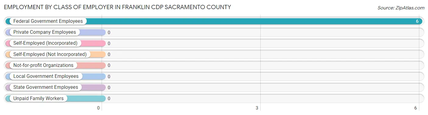 Employment by Class of Employer in Franklin CDP Sacramento County