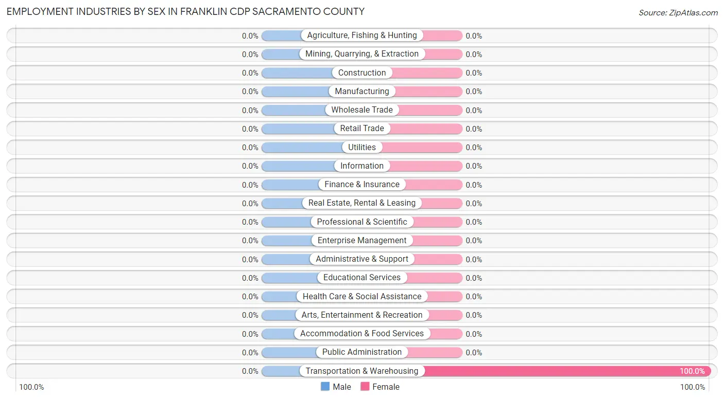 Employment Industries by Sex in Franklin CDP Sacramento County
