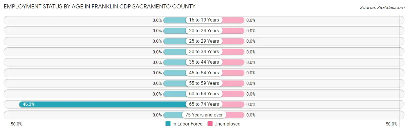 Employment Status by Age in Franklin CDP Sacramento County
