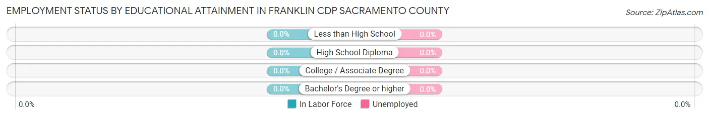 Employment Status by Educational Attainment in Franklin CDP Sacramento County