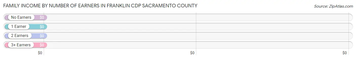 Family Income by Number of Earners in Franklin CDP Sacramento County
