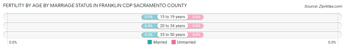 Female Fertility by Age by Marriage Status in Franklin CDP Sacramento County