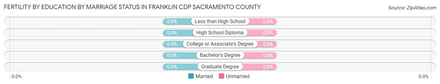 Female Fertility by Education by Marriage Status in Franklin CDP Sacramento County