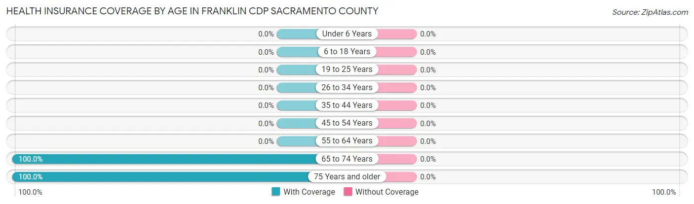 Health Insurance Coverage by Age in Franklin CDP Sacramento County