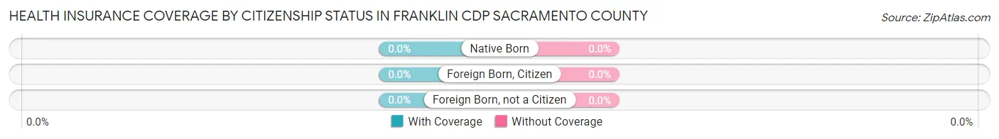 Health Insurance Coverage by Citizenship Status in Franklin CDP Sacramento County