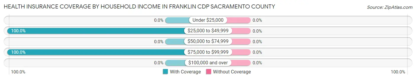 Health Insurance Coverage by Household Income in Franklin CDP Sacramento County