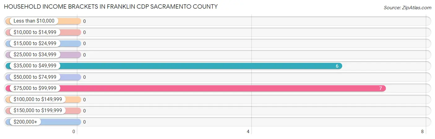 Household Income Brackets in Franklin CDP Sacramento County