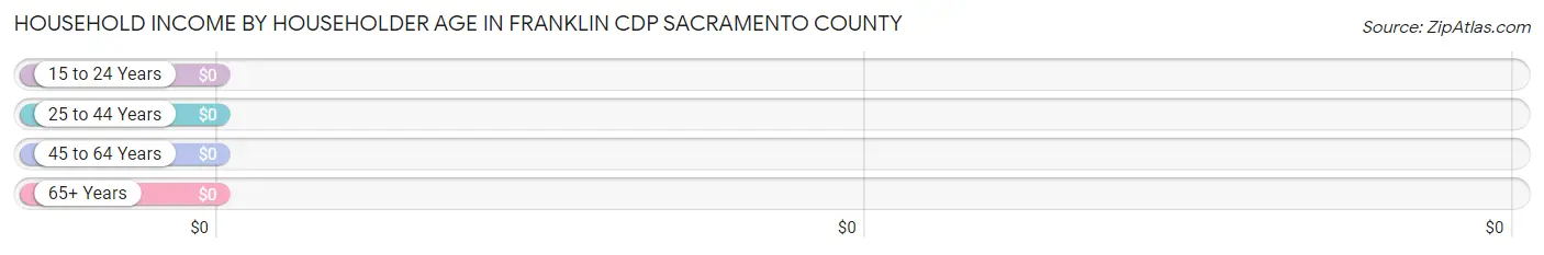 Household Income by Householder Age in Franklin CDP Sacramento County