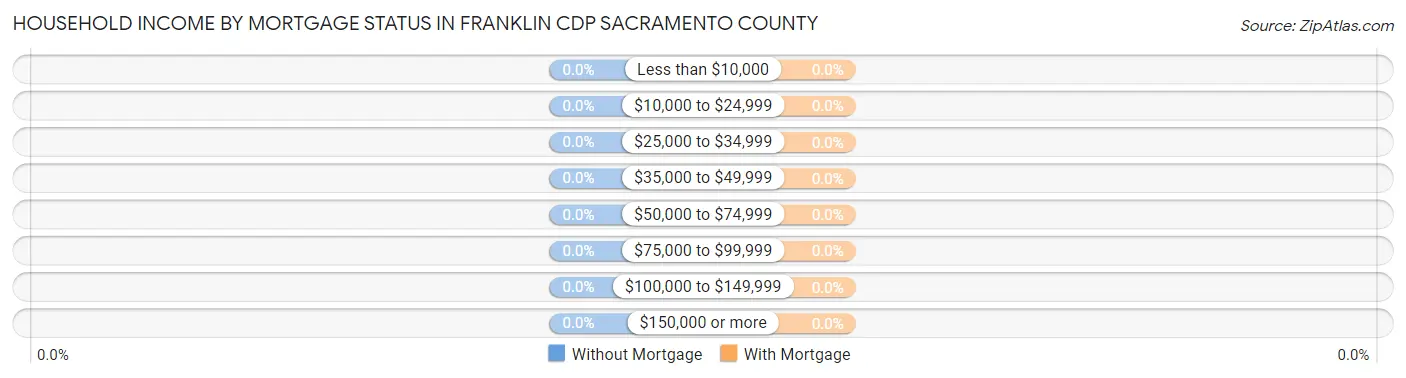 Household Income by Mortgage Status in Franklin CDP Sacramento County