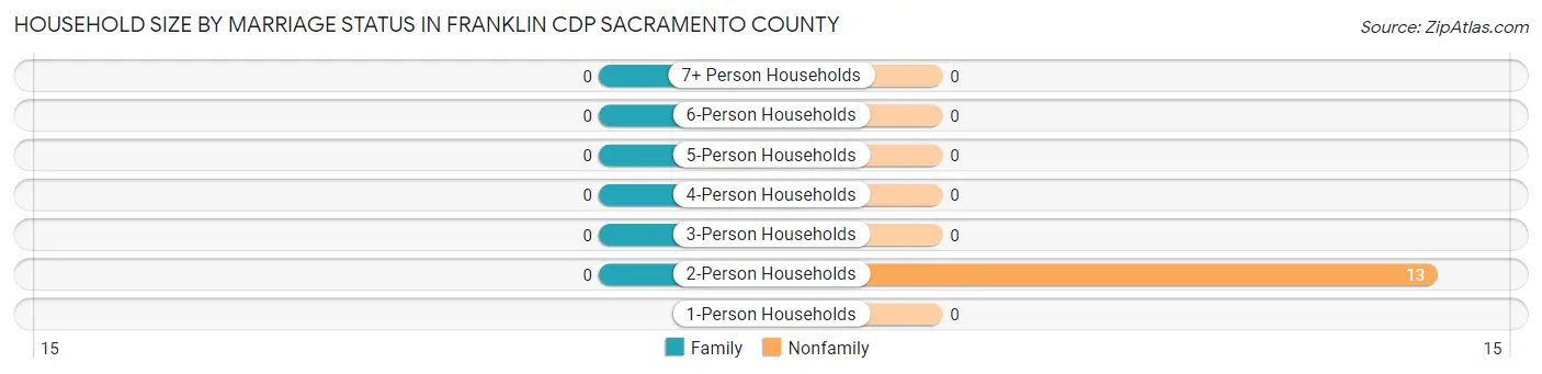 Household Size by Marriage Status in Franklin CDP Sacramento County