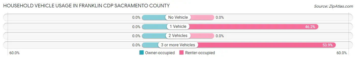 Household Vehicle Usage in Franklin CDP Sacramento County