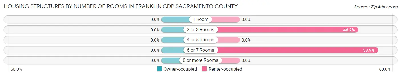 Housing Structures by Number of Rooms in Franklin CDP Sacramento County