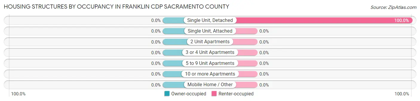 Housing Structures by Occupancy in Franklin CDP Sacramento County
