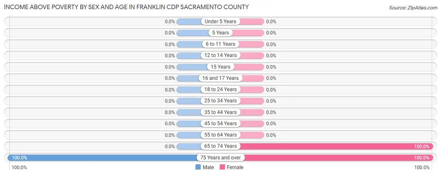 Income Above Poverty by Sex and Age in Franklin CDP Sacramento County