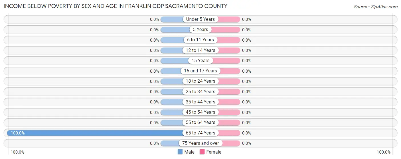 Income Below Poverty by Sex and Age in Franklin CDP Sacramento County