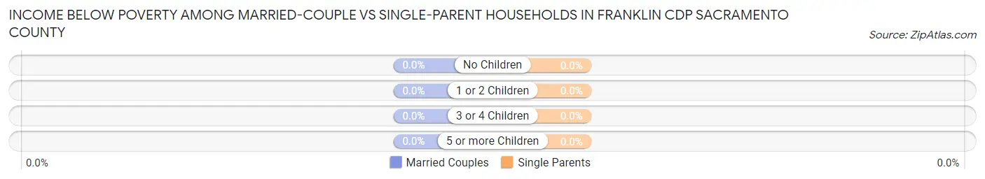 Income Below Poverty Among Married-Couple vs Single-Parent Households in Franklin CDP Sacramento County