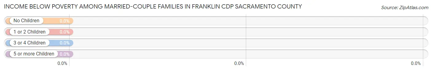 Income Below Poverty Among Married-Couple Families in Franklin CDP Sacramento County