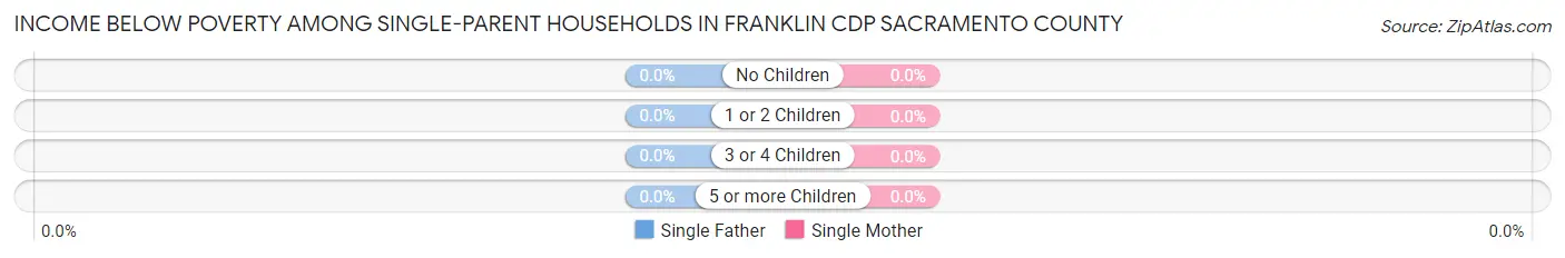 Income Below Poverty Among Single-Parent Households in Franklin CDP Sacramento County
