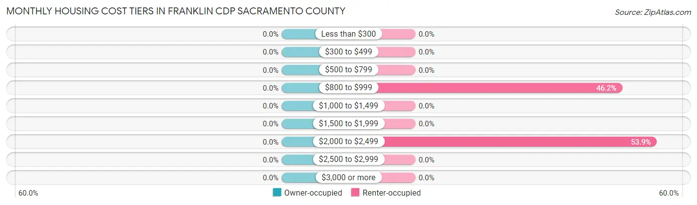 Monthly Housing Cost Tiers in Franklin CDP Sacramento County