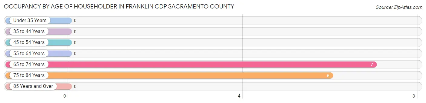 Occupancy by Age of Householder in Franklin CDP Sacramento County