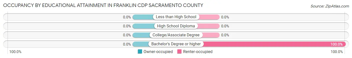 Occupancy by Educational Attainment in Franklin CDP Sacramento County