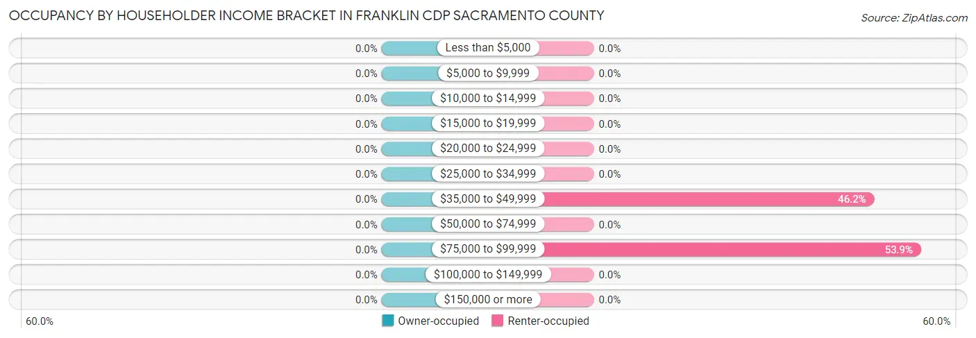 Occupancy by Householder Income Bracket in Franklin CDP Sacramento County