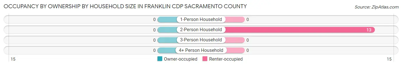 Occupancy by Ownership by Household Size in Franklin CDP Sacramento County