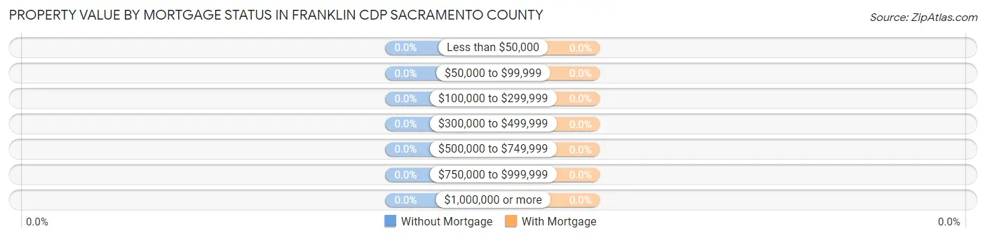 Property Value by Mortgage Status in Franklin CDP Sacramento County