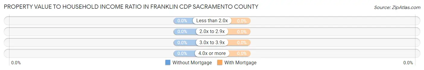 Property Value to Household Income Ratio in Franklin CDP Sacramento County