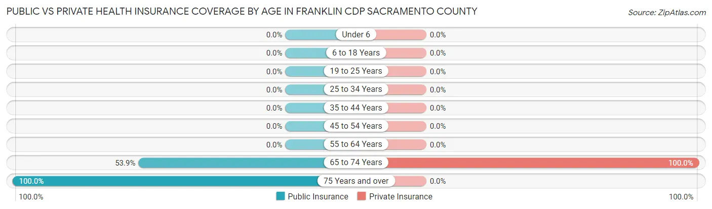 Public vs Private Health Insurance Coverage by Age in Franklin CDP Sacramento County