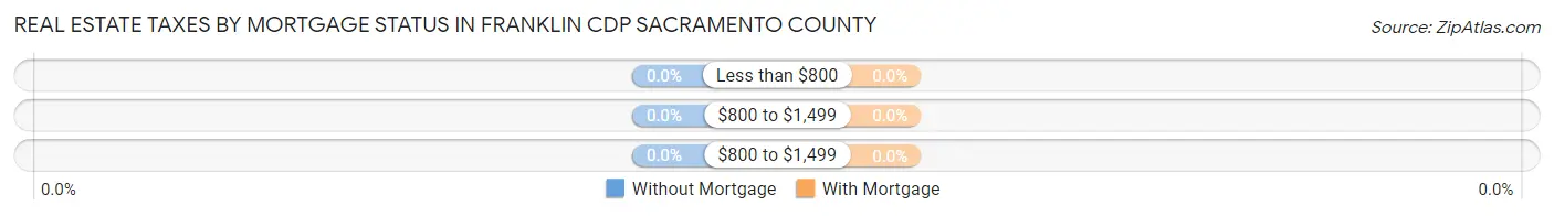 Real Estate Taxes by Mortgage Status in Franklin CDP Sacramento County