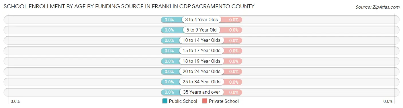School Enrollment by Age by Funding Source in Franklin CDP Sacramento County