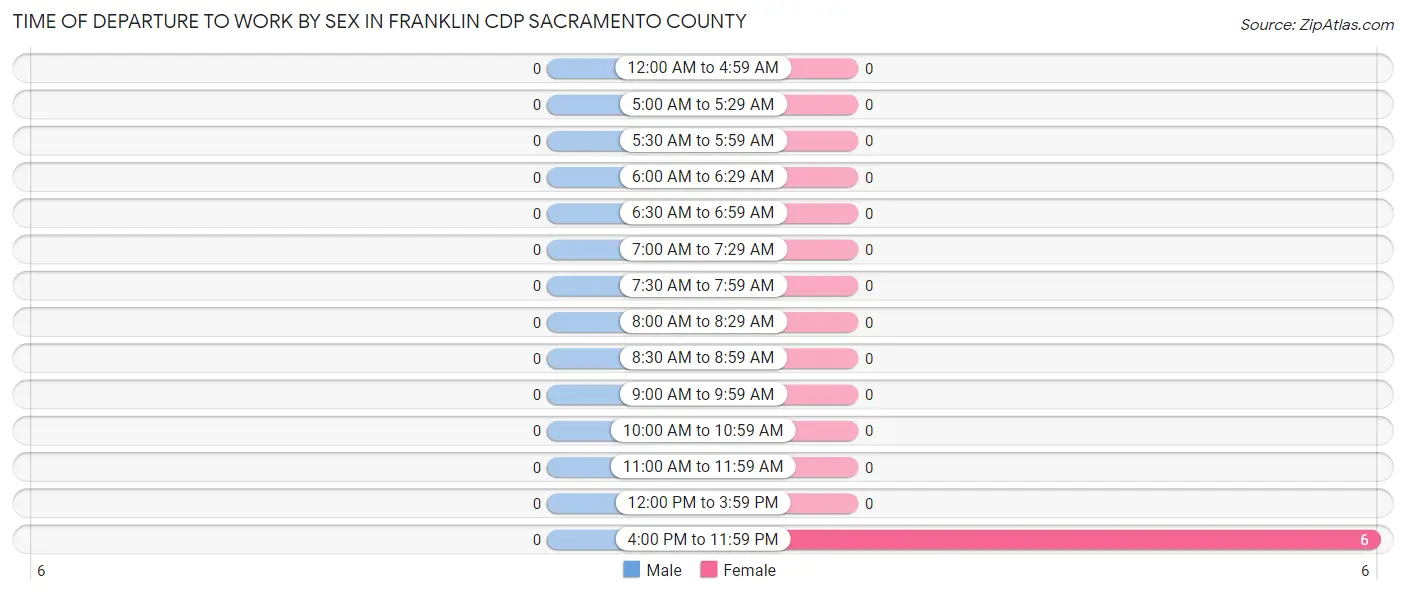 Time of Departure to Work by Sex in Franklin CDP Sacramento County