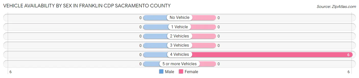 Vehicle Availability by Sex in Franklin CDP Sacramento County