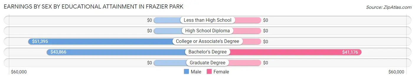 Earnings by Sex by Educational Attainment in Frazier Park