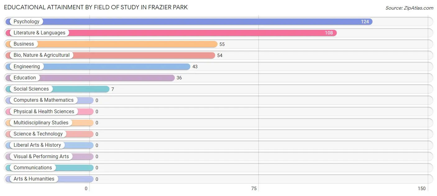 Educational Attainment by Field of Study in Frazier Park