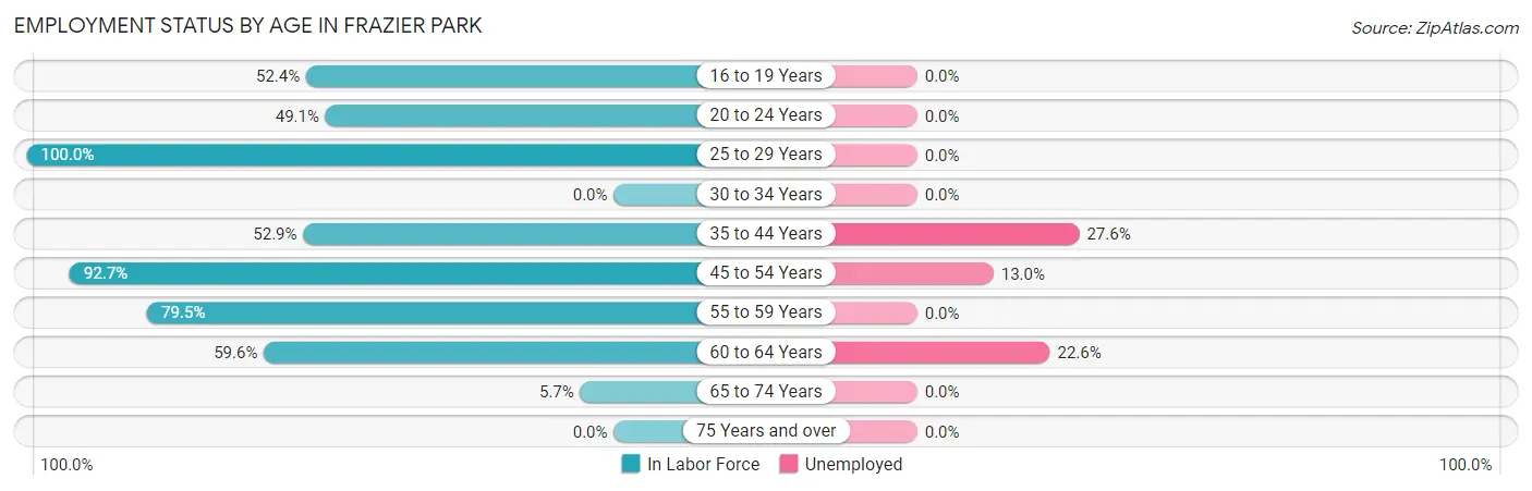 Employment Status by Age in Frazier Park
