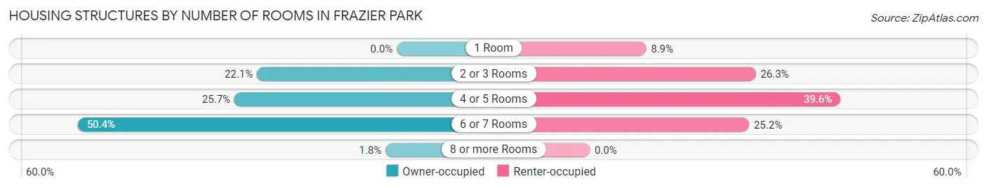 Housing Structures by Number of Rooms in Frazier Park
